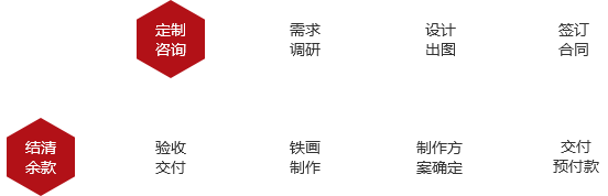 定制流程